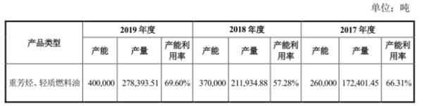 全球高端特种油品原料领导企业 博汇股份迎来上市