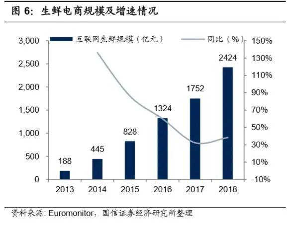 万亿生鲜市场井喷：生鲜电商三种模式与长期胜负手的较量