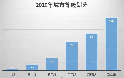 2020年全国内地城市等级划分