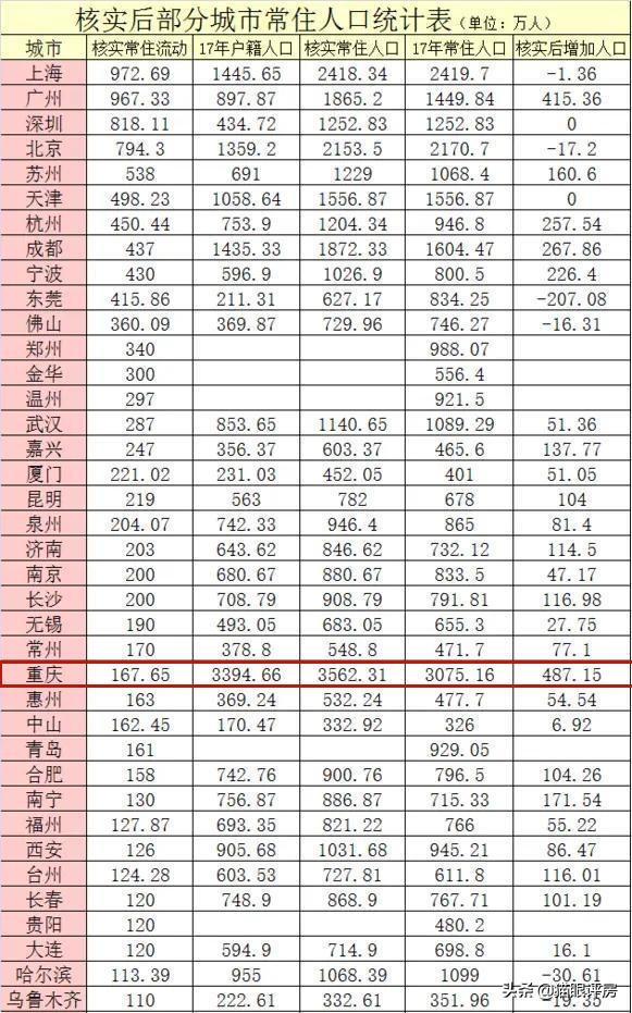 2019全国各大城市人口排行榜，重庆3000万居首