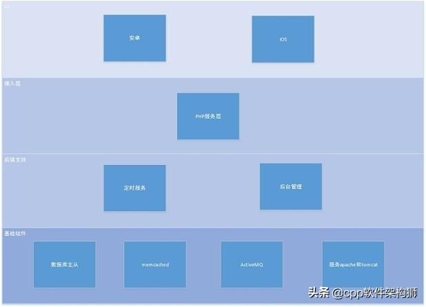 从零到百亿互联网金融架构发展史