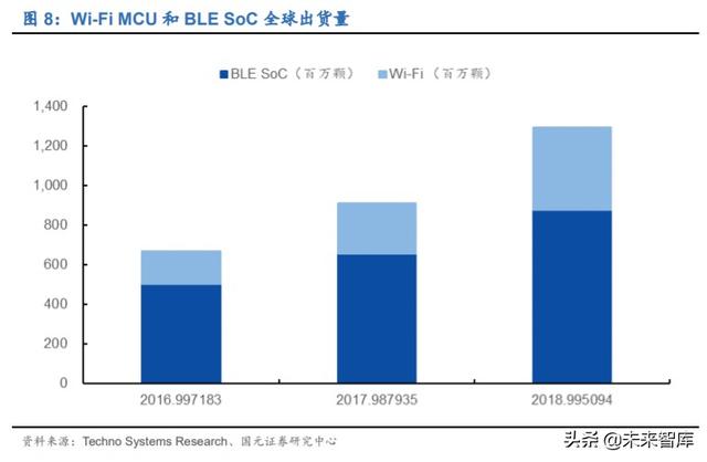 物联网专题报告：万物互联，Wi-Fi当先，关注Wi-Fi芯片赛道