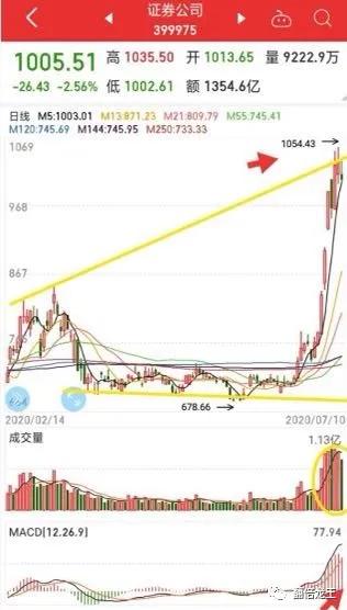 券商、医药、银行、房地产板块技术分析及操作策略