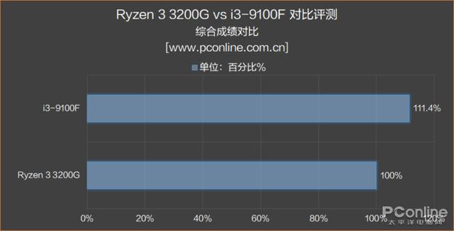 AMD 锐龙3 3200G评测：核显是亮点，媲美入门独显