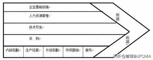 11种经典的商业分析模型，是CMA的应该都学过