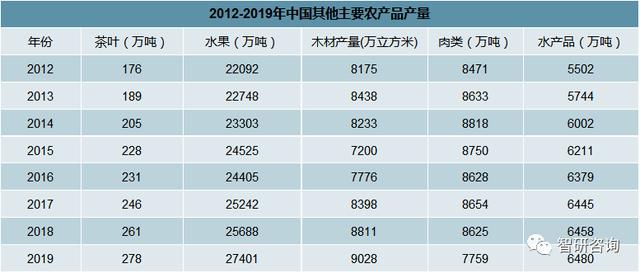 2019年中国农产品产量及农产品进出口贸易发展分析