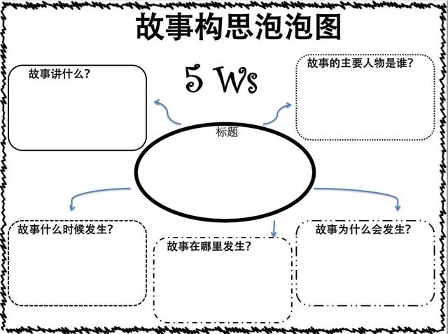 会讲故事的孩子逻辑性更高，想孩子讲好故事，“故事地图”能帮忙