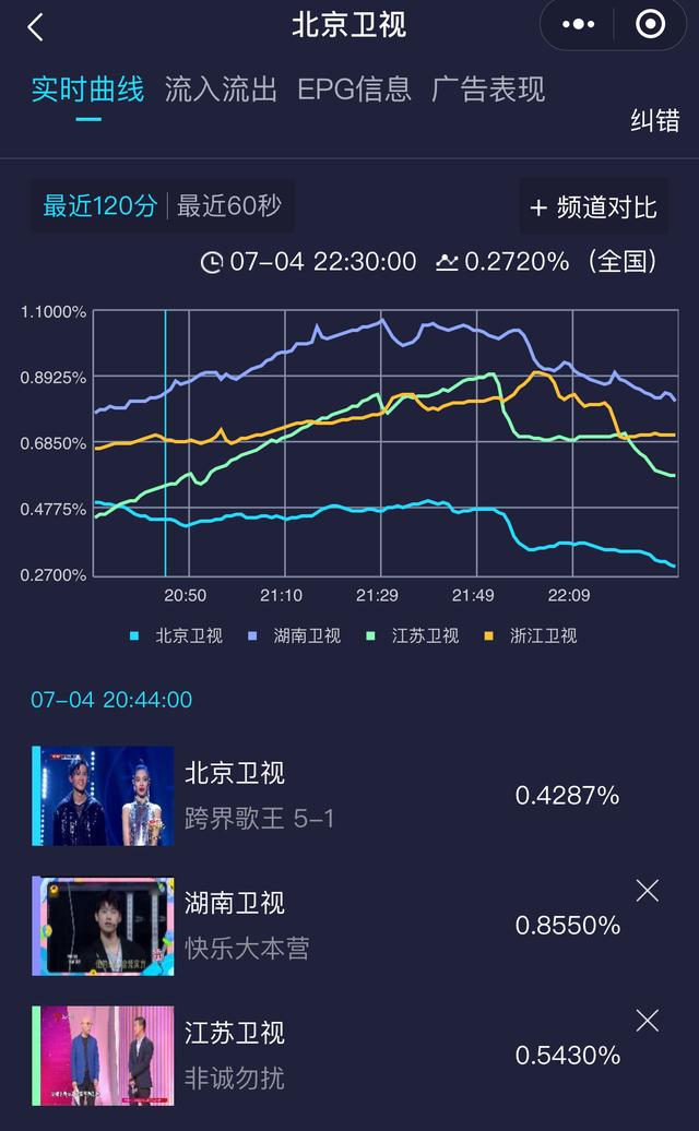 跨界歌王5首播收视低迷，新老结合争王座，王凯丁太昇带不动热度