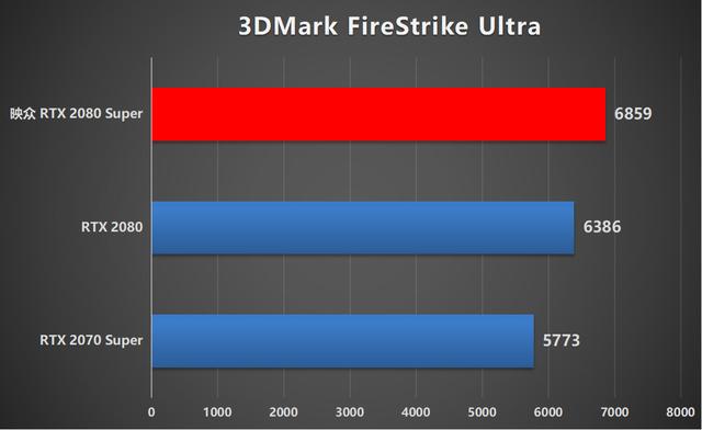 多款RTX光追游戏实测  RTX 2080 Super还香吗？