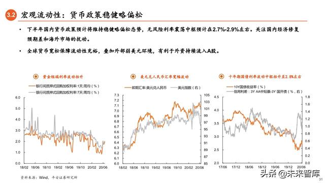 2020年下半年资本市场展望：流动性推动下的龙头和新兴溢价时代