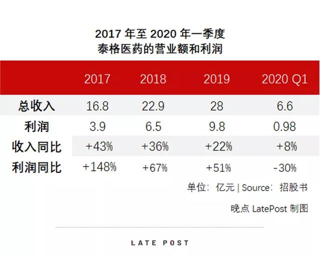 高瓴投资的泰格医药今日在港上市，市值逼近千亿港元