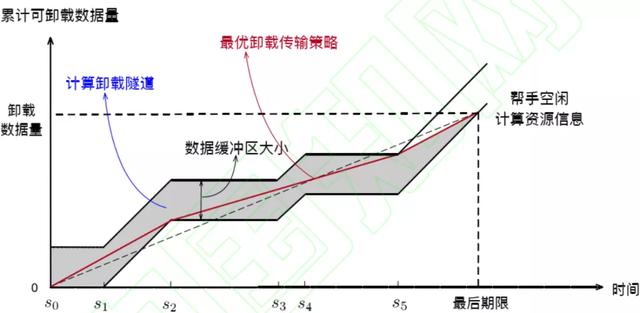 移动边缘计算中的资源管理