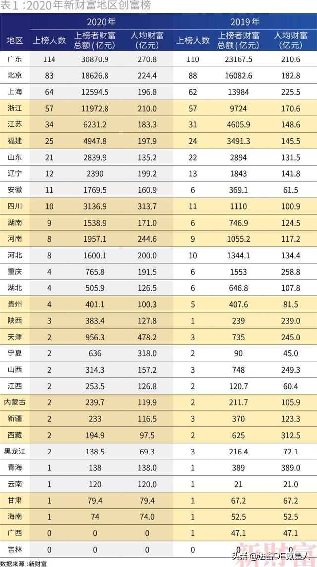 中国最富500人，大湾区和长三角谁更多？