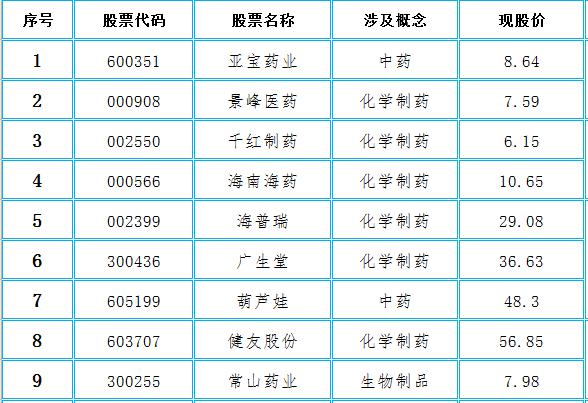 多板块业绩翻倍概念股！军工+医药+芯片+区块链（附名单）