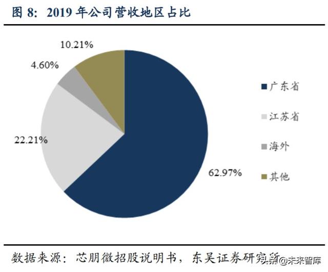 芯朋微深度解析：深耕电源管理市场，受益国产替代需求提升