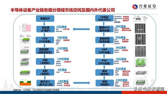 深度分析晶圆代工格局及中芯国际对国产设备、材料的空间提升