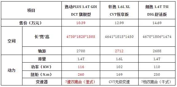 上险量第一的中国品牌轿车，1.4T+7DCT，实测百公里油耗5.4升