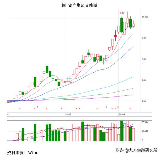 以省广集团、王府井为例，手把手教你妖股怎么
