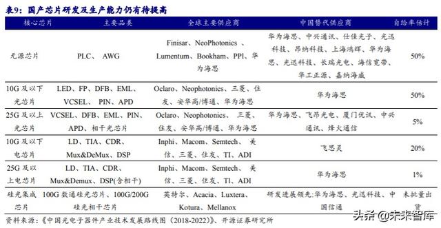 光模块行业深度报告：传输升级必需品带来估值溢价