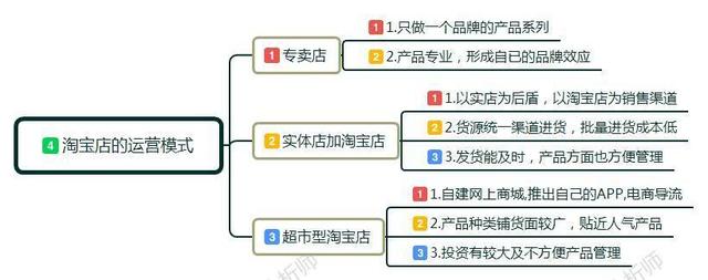 淘宝运营:新手小白如何开淘宝店，应该怎么来运营