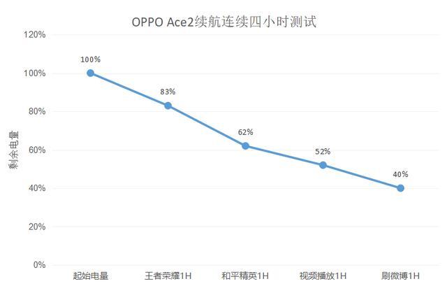 OPPO Ace2续航体验，65W+40W组合拳，差异化才是5G时