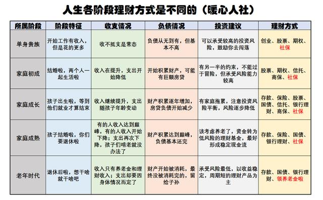 退休了，一辈子积攒的财富怎样配置？为什么不