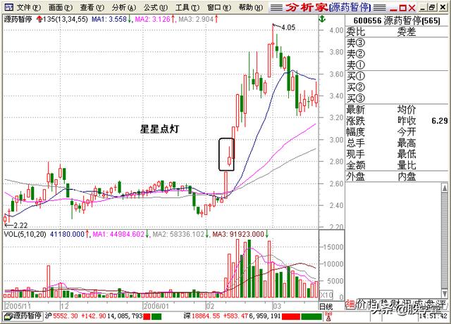 A股最全最经典的135均线买卖点技术战法图解锦集