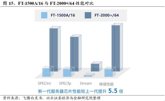 “中国芯”全梳理：不只是华为鲲鹏