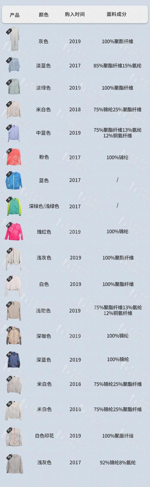 去年的防晒衣还有防晒效果吗？有答案了