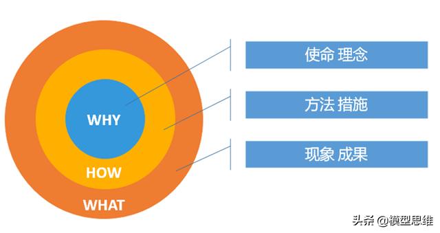 74思维模型：黄金圈法则一乔布斯让Apple红遍世界的法则