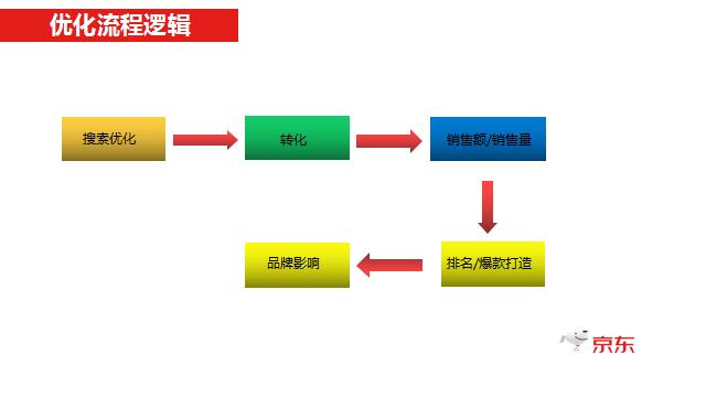 爆款打造，京东运营必备的内功提升8要素