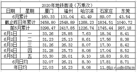 全国27城市地铁客流量排名（6月5日，周五） 多城