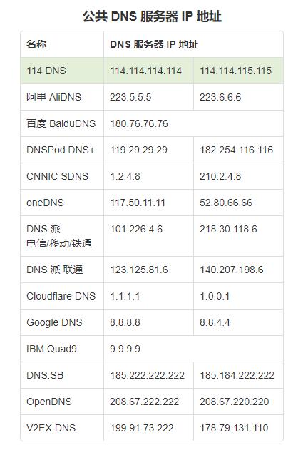 雖然BAT席位恐不保，但做公共DNS，百度比阿里騰訊更厚道