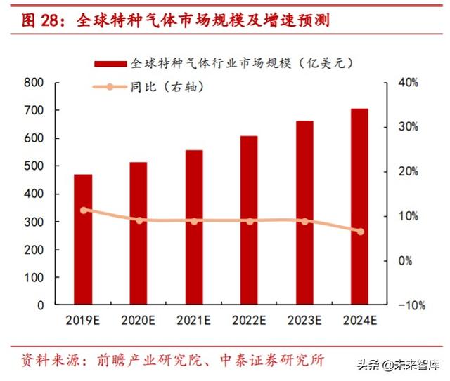 特种气体行业专题报告：电子工业“血液”，国产化势在必行