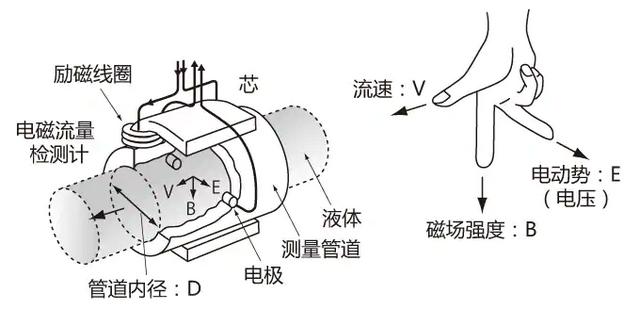 电磁流量计的原理与特点