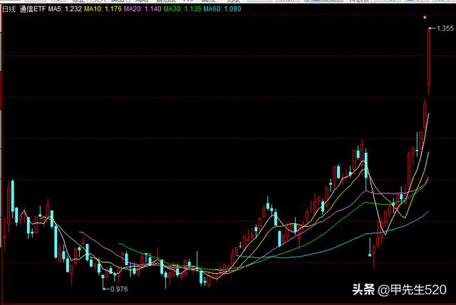 每天全局认识一只主流ETF基金——通信ETF（515880）