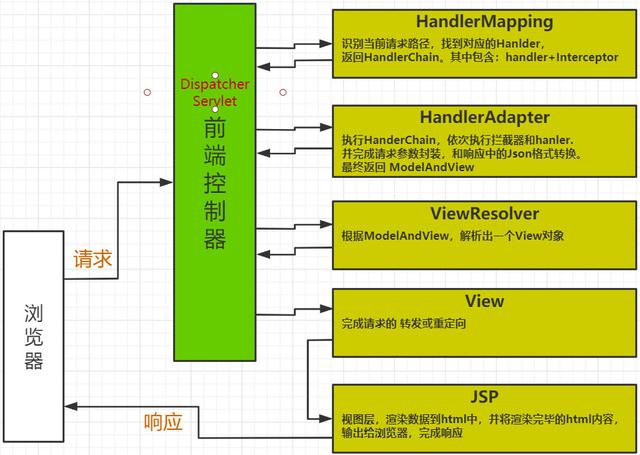 「面试高频题」SpringMVC执行流程