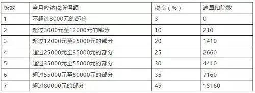 明确了！单位发的这16种补贴、补助可免个税