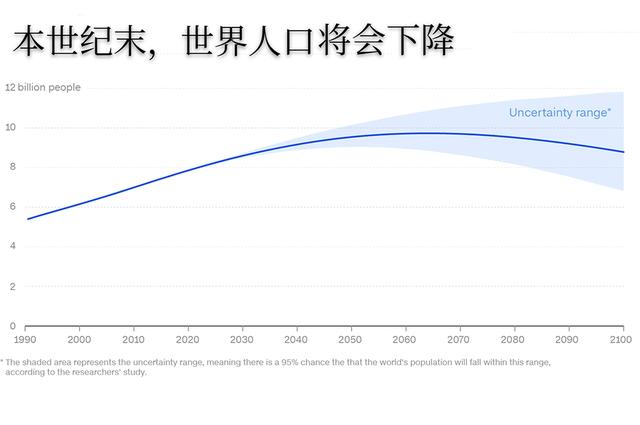 世界人口峰值_世界人口分布图