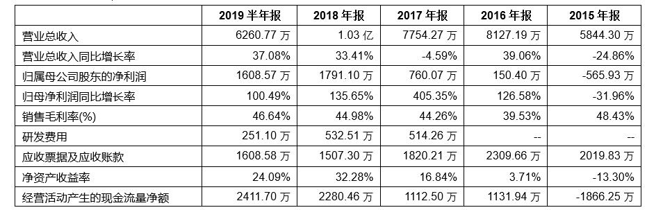 「新鼎资本研究」新三板优质企业之九十——朗鸿科技