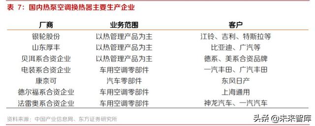 新能源汽车热泵空调行业专题报告