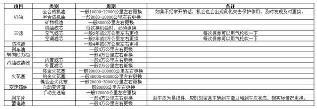 老司机用车经验分享：十个必须了解的汽车保养项目和周期