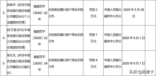 4位高管同时被罚！农行因反洗钱不力收百万罚单