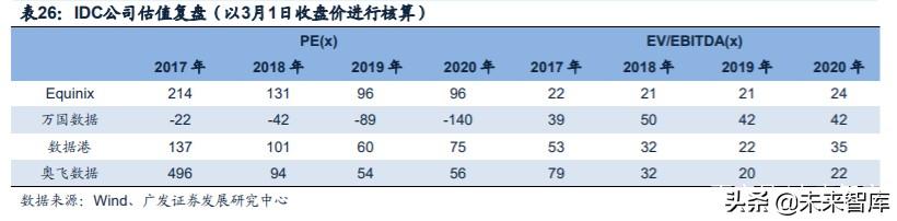 数据中心行业深度报告：从财务分析看IDC行业的投资价值