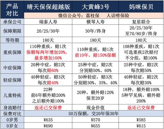 给孩子配置保险，怎么选最合适？