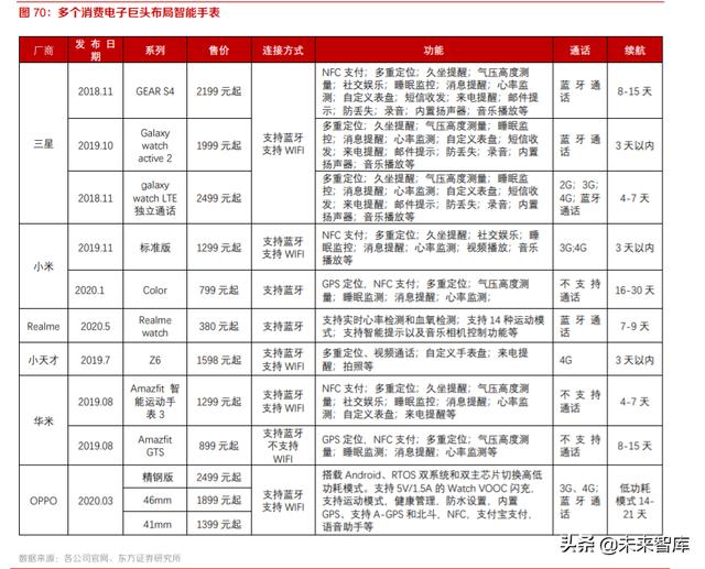 智能手表行业深度报告：持续创新，销量快速增长