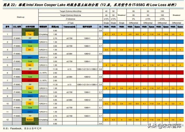 服务器PCB和CCL行业研究及投资策略：未来五年复合增长率超20%