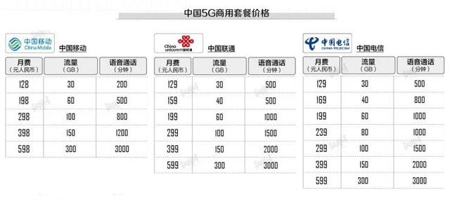 清醒一下！5G网络固然好，但现在值得升级吗？