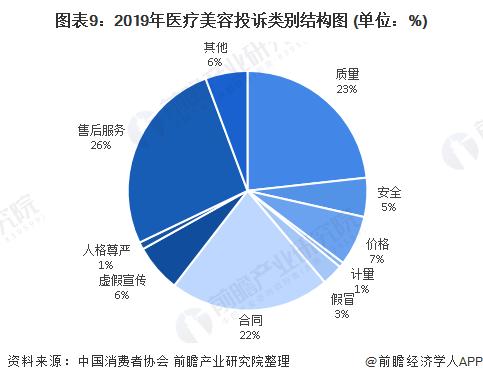 十张图带你了解2020年医美行业发展现状与趋势分析