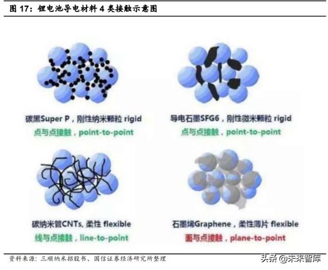 碳纳米管产业深度研究：优秀的新型导电材料